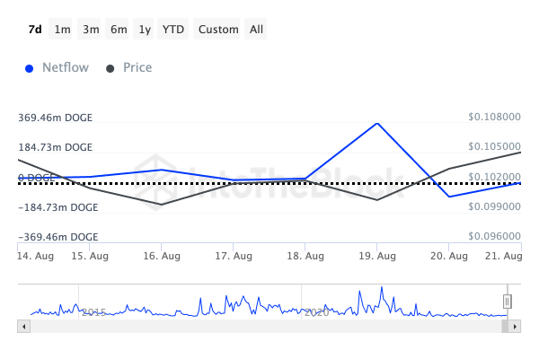 Dogecoin (DOGE) Eyes Resistance Level, Negative Divergence Could Stall Progress