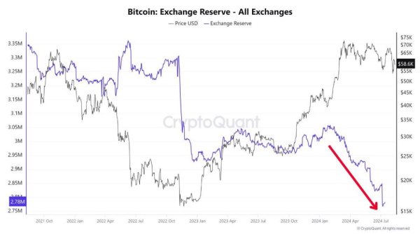 Bitcoin Price: today the crypto reports the quotation above $60,000 Bitcoin Price: today the crypto reports the quotation above $60,000