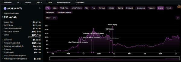 AAVE Price Is Climbing Higher: Will It Challenge The $150 Mark AAVE Price Is Climbing Higher: Will It Challenge The $150 Mark