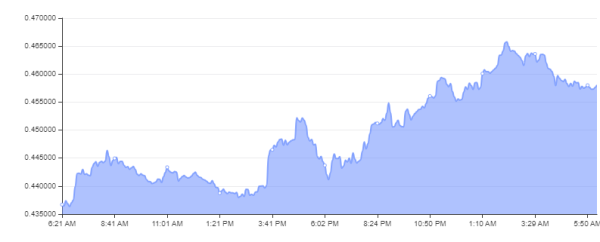 Polygon (MATIC) Whale Activity Rockets 16,263% in Anticipation of POL Upgrade
