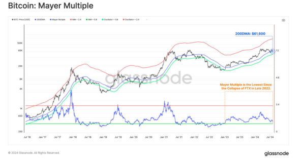 Is it Time to Buy Bitcoin? Analyzing the Recent Dip