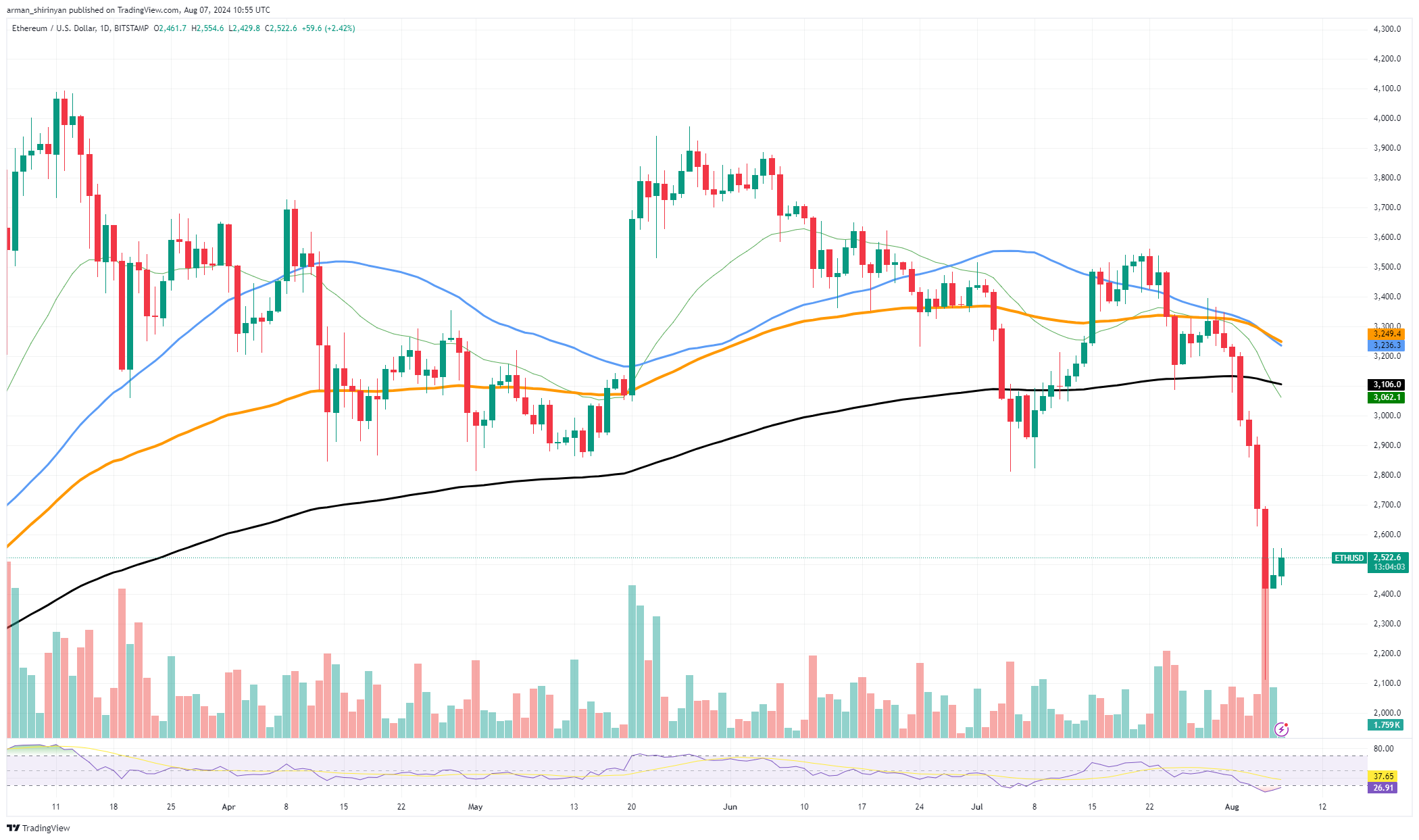 Is Ethereum Really That Bad? Vitalik Buterin Joins Debate