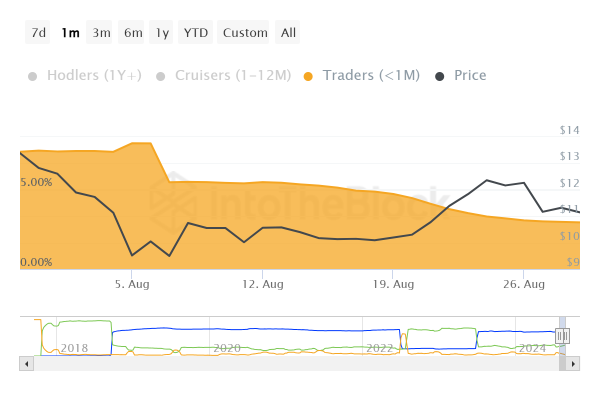 Chainlink (LINK) Price Held Back Despite Falling Selling Pressure