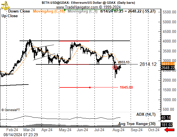 Trading Veteran Predicts Ethereum Will Drop to $1,651