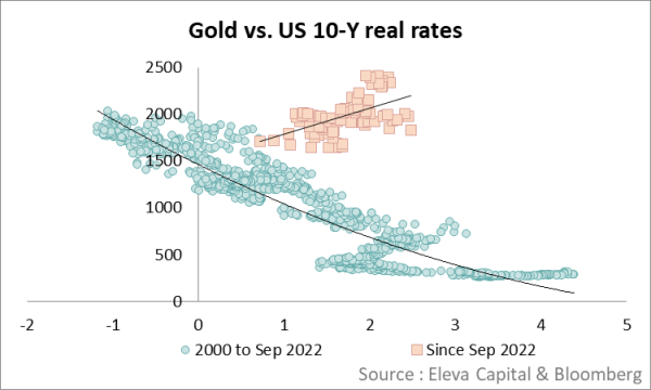 The real driver of gold and bitcoin The real driver of gold and bitcoin