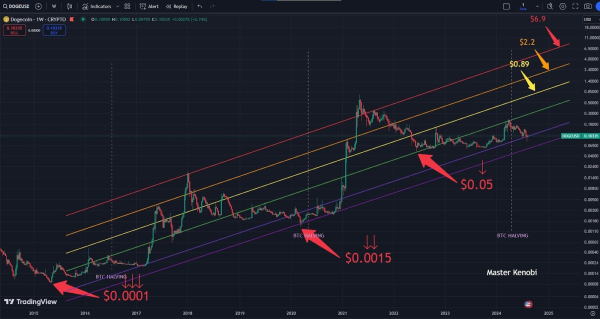 Pundit Predicts DOGE’s Rally to $7: “This Might Be the End of Zero After the Comma”