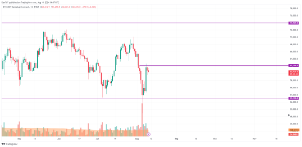 Bitcoin (BTC) Prediction for August 10