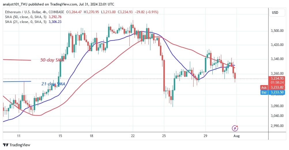 Ethereum Holds Above $3,100 And Continues Its Range-Bound Pattern