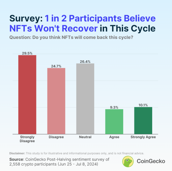 Only 19% of crypto investors expect an NFT comeback this cycle: CoinGecko