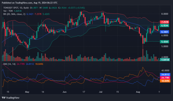 TON secures top gainer spot with 7% jump, but market signals caution ahead