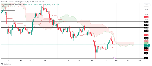 Chainlink (LINK) Price Held Back Despite Falling Selling Pressure