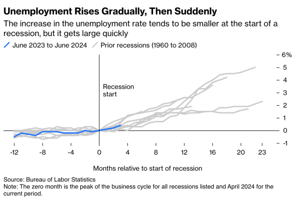 The Sahm rule was triggered. Is a recession near? The Sahm rule was triggered. Is a recession near?