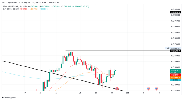 Beam Price Could Surge Over 100x by 2025, Analyst Predicts Beam Price Could Surge Over 100x by 2025, Analyst Predicts