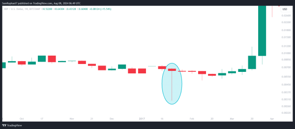 XRP Hammer Formation Targets Meteoric Surge Reminiscent of 110,233% Rally in 2017