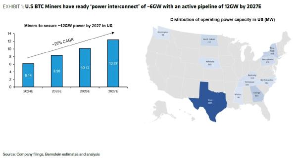 Institutional Bitcoin Miner Investors Mostly Care About AI Data Center Potential—Not BTC, Says Bernstein