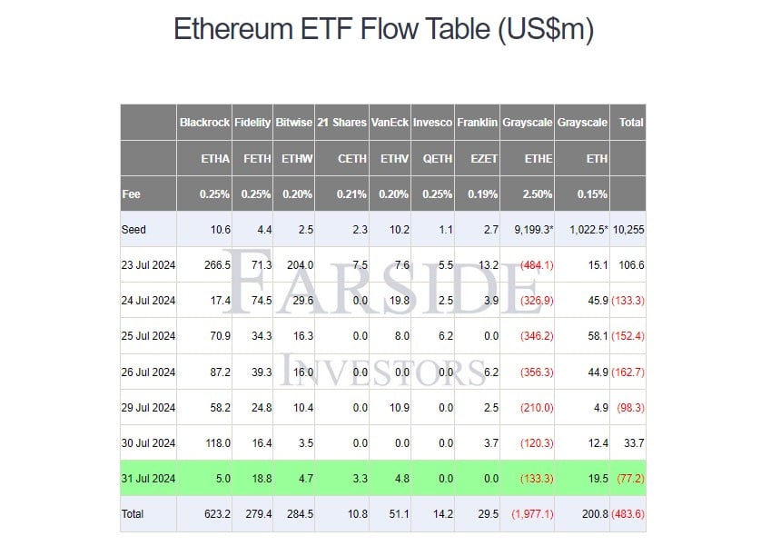 Grayscale Ethereum ETF suffers nearly $2 billion outflow since debut