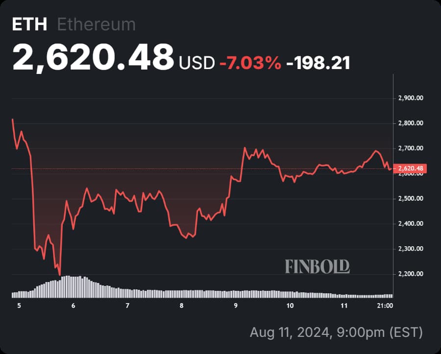 Ethereum bulls eye $4,000 as analysts warn of ‘major rebound’