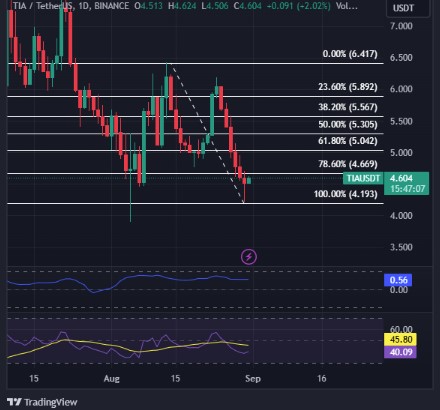 TIA Down 23% In A Week, As Investors Eye New On-Chain Projects