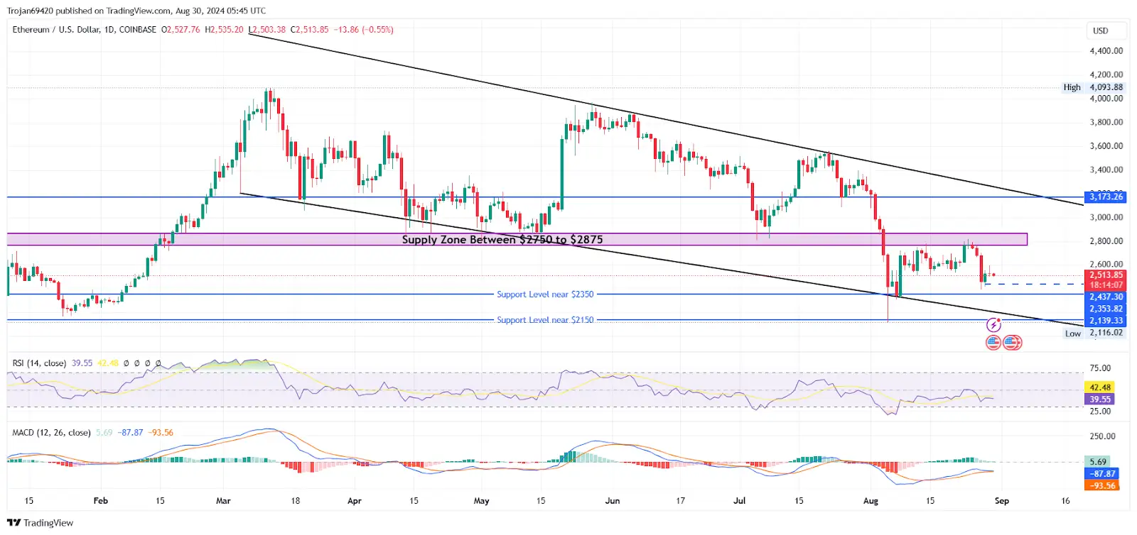 Ethereum Struggles Below $2800; Will this Correction End? Ethereum Struggles Below $2800; Will this Correction End?