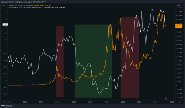 The real driver of gold and bitcoin The real driver of gold and bitcoin
