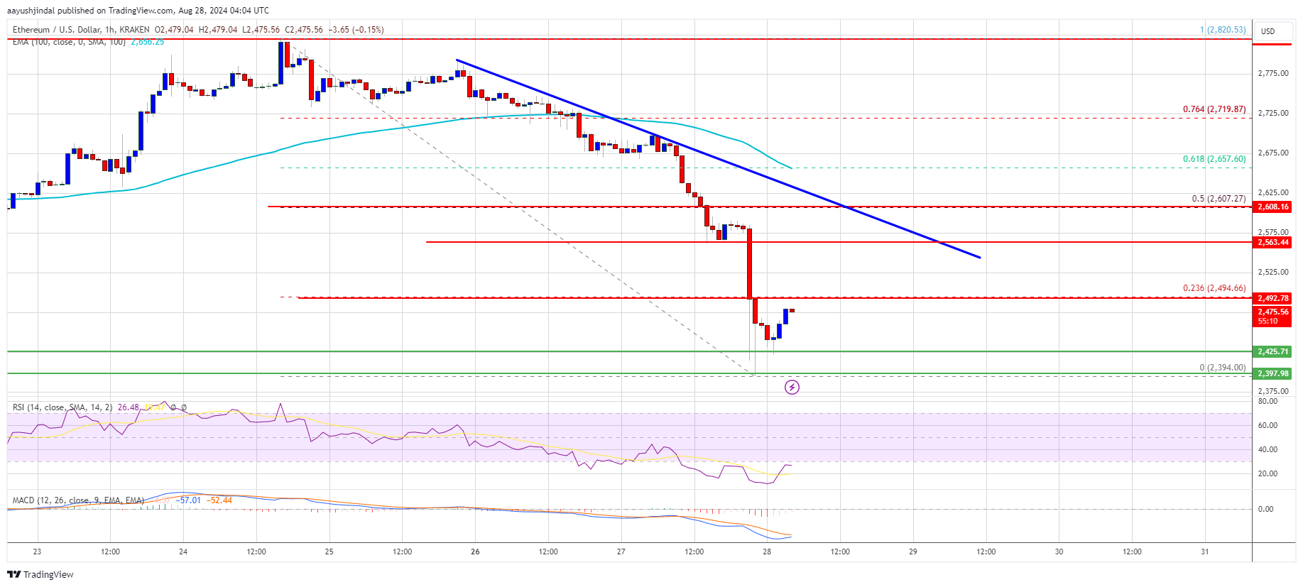 Ethereum Price Dives: Is Bearish Control on the Horizon?