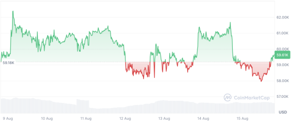 Gold Crashes, Bitcoin Rockets, And Peter Schiff Is Not Happy About It