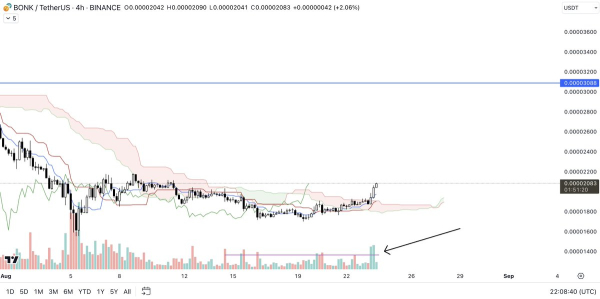 BONK Turns Bullish: Is A Falling Wedge Breakout Imminent BONK Turns Bullish: Is A Falling Wedge Breakout Imminent