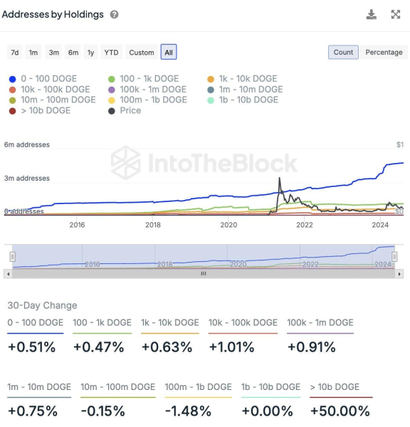 Pundit Predicts DOGE’s Rally to $7: “This Might Be the End of Zero After the Comma”