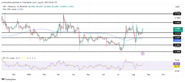 XRP Spikes 6%: Can It Overcome $0.66 For Further Upside? XRP Spikes 6%: Can It Overcome $0.66 For Further Upside?
