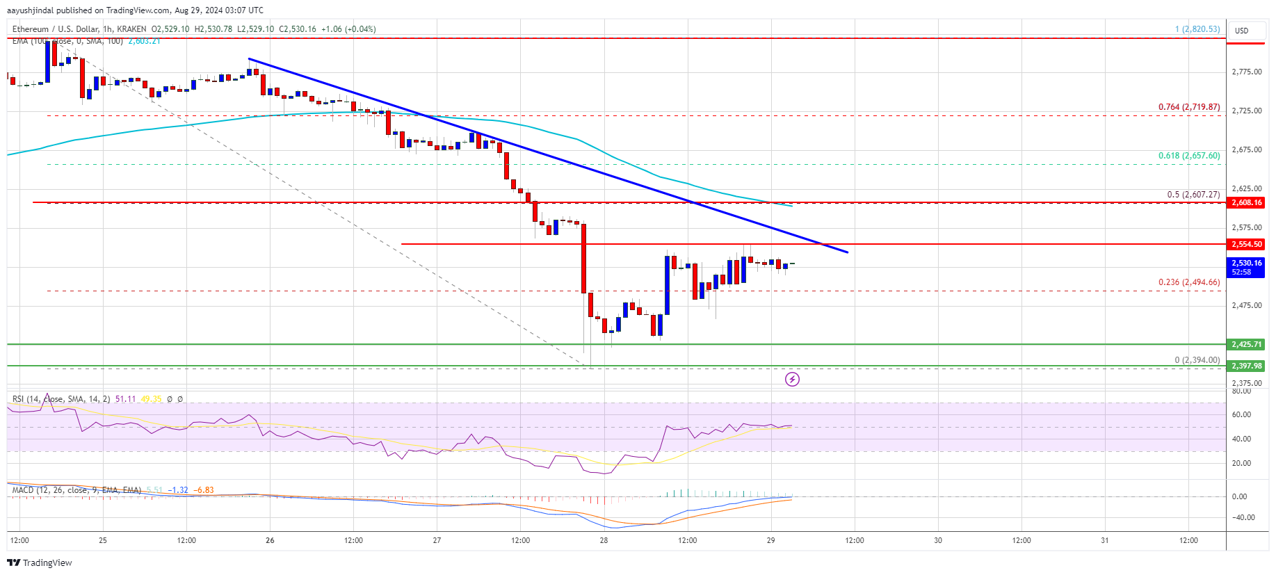 Ethereum Price Hints at Recovery: Is a Comeback in Sight?