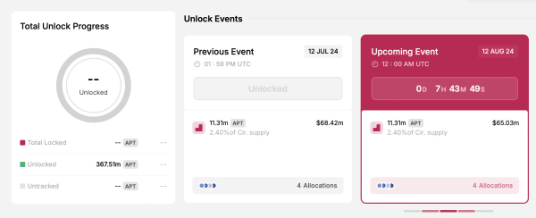 4 Token Unlocks to Watch Next Week 4 Token Unlocks to Watch Next Week
