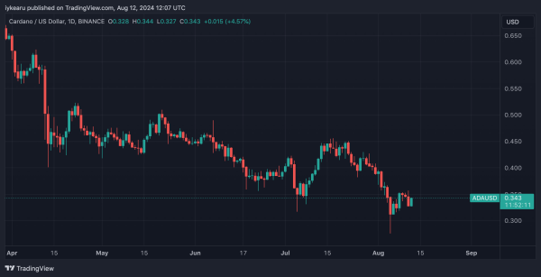 Cardano Is Heading To $5 Soon – Crypto Analyst