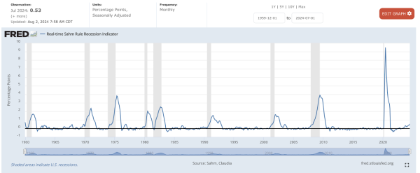 The Sahm rule was triggered. Is a recession near? The Sahm rule was triggered. Is a recession near?