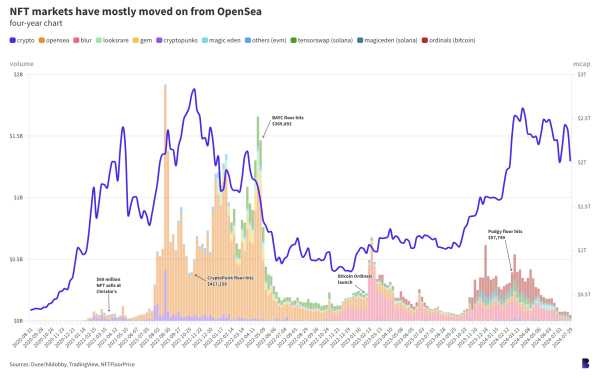 OpenSea NFT volumes have given way to Solana and Bitcoin platforms OpenSea NFT volumes have given way to Solana and Bitcoin platforms