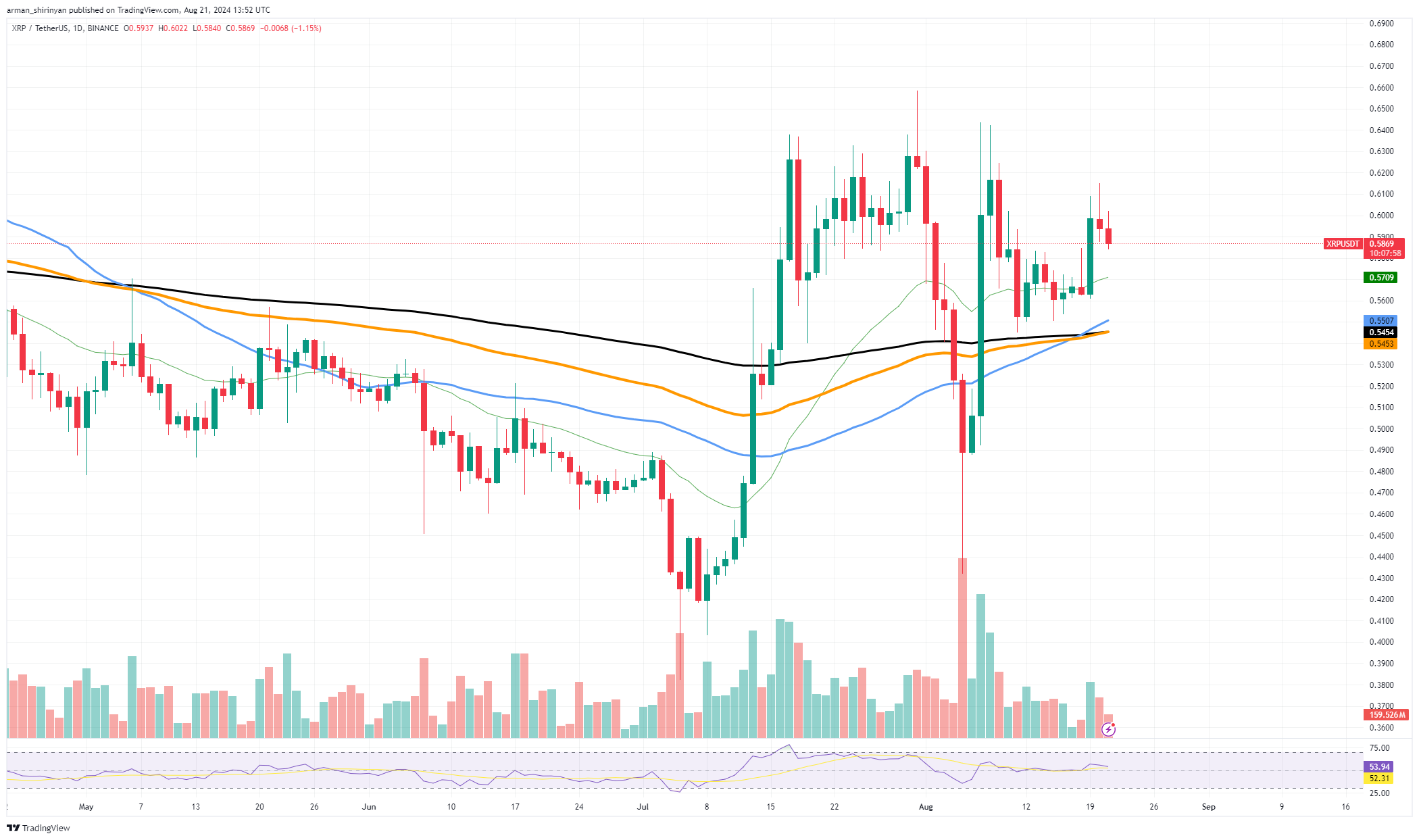 XRP to $1, Here's How It Can Happen, Ethereum (ETH) Might Lose Even More, Dogecoin (DOGE) Reclaims Strategic Price Level XRP to $1, Here's How It Can Happen, Ethereum (ETH) Might Lose Even More, Dogecoin (DOGE) Reclaims Strategic Price Level