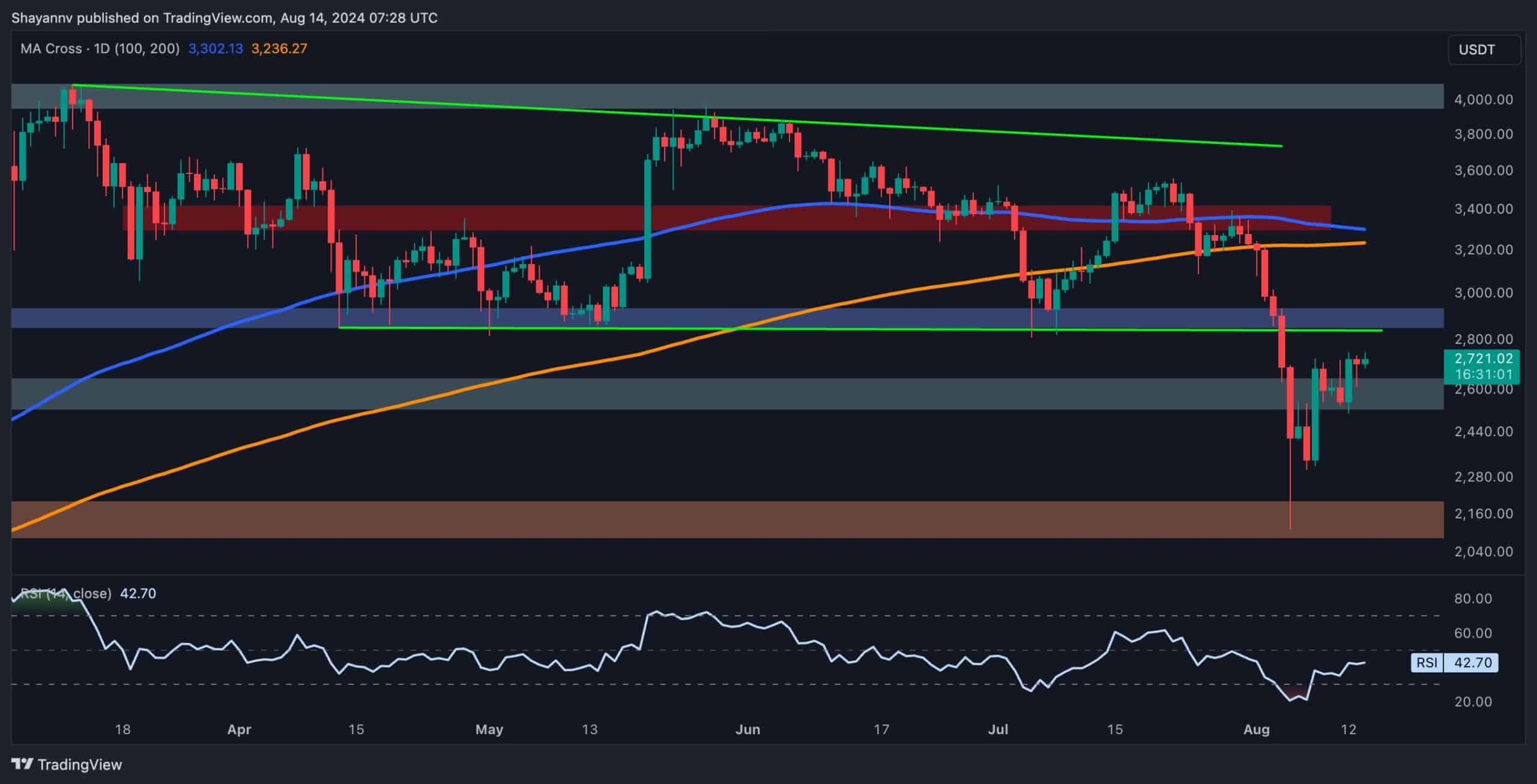 Ethereum Price Analysis: ETH Facing Key Resistance at $2.8K, Bears Look to Resurface