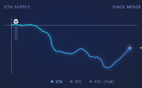 Ethereum's supply rises by over 210,000 ETH amid Vitalik Buterin's charity donation Ethereum's supply rises by over 210,000 ETH amid Vitalik Buterin's charity donation