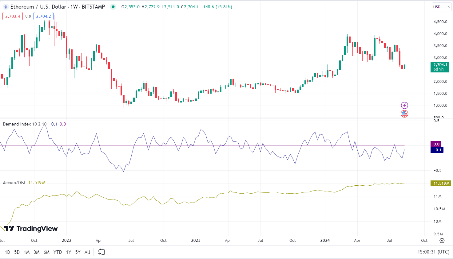 Ethereum Long Liquidations Hit 2022 Highs, Is a Bullish Rebound on The Horizon