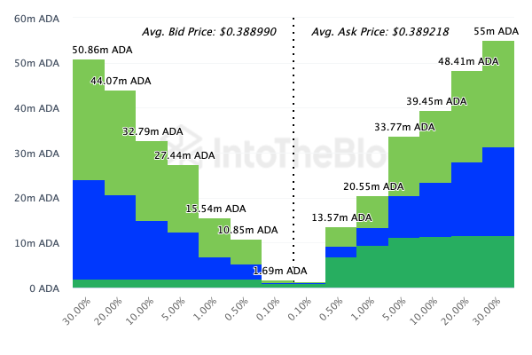 Cardano (ADA) Holders Prepping to Cash Out After Chang Hard Fork Delay Cardano (ADA) Holders Prepping to Cash Out After Chang Hard Fork Delay