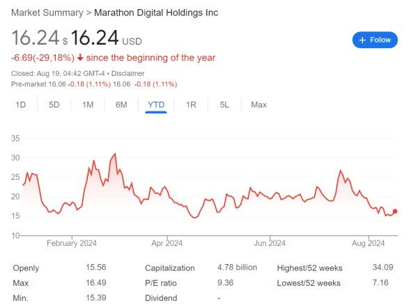 Largest Bitcoin Miner on Wall Street Faces 20% Price Cut despite High BTC Production Largest Bitcoin Miner on Wall Street Faces 20% Price Cut despite High BTC Production