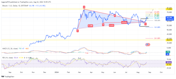 Bitcoin Climbs to $64K Amid Strong Market Support and Positive Technical Indicators