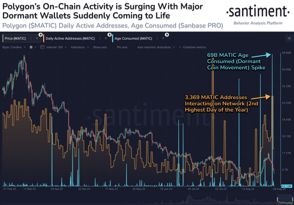 Polygon (MATIC) On-Chain Metrics Hint at Possible Price Reversal, Says Crypto Analytics Firm Santiment
