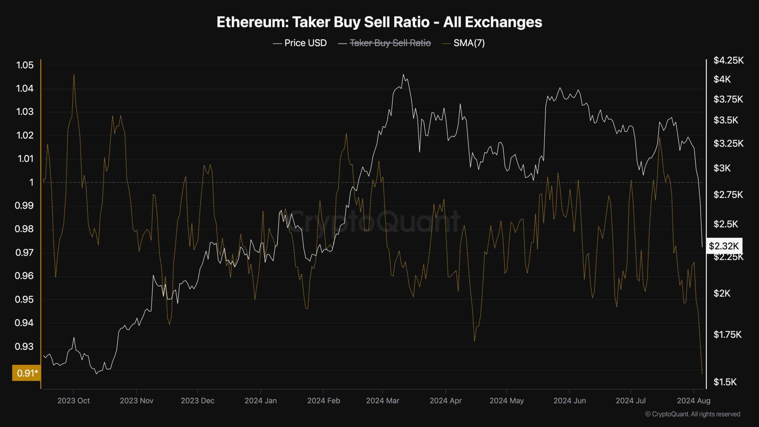 Ethereum Price Analysis: Is ETH on the Verge of Falling Below $2K? Ethereum Price Analysis: Is ETH on the Verge of Falling Below $2K?