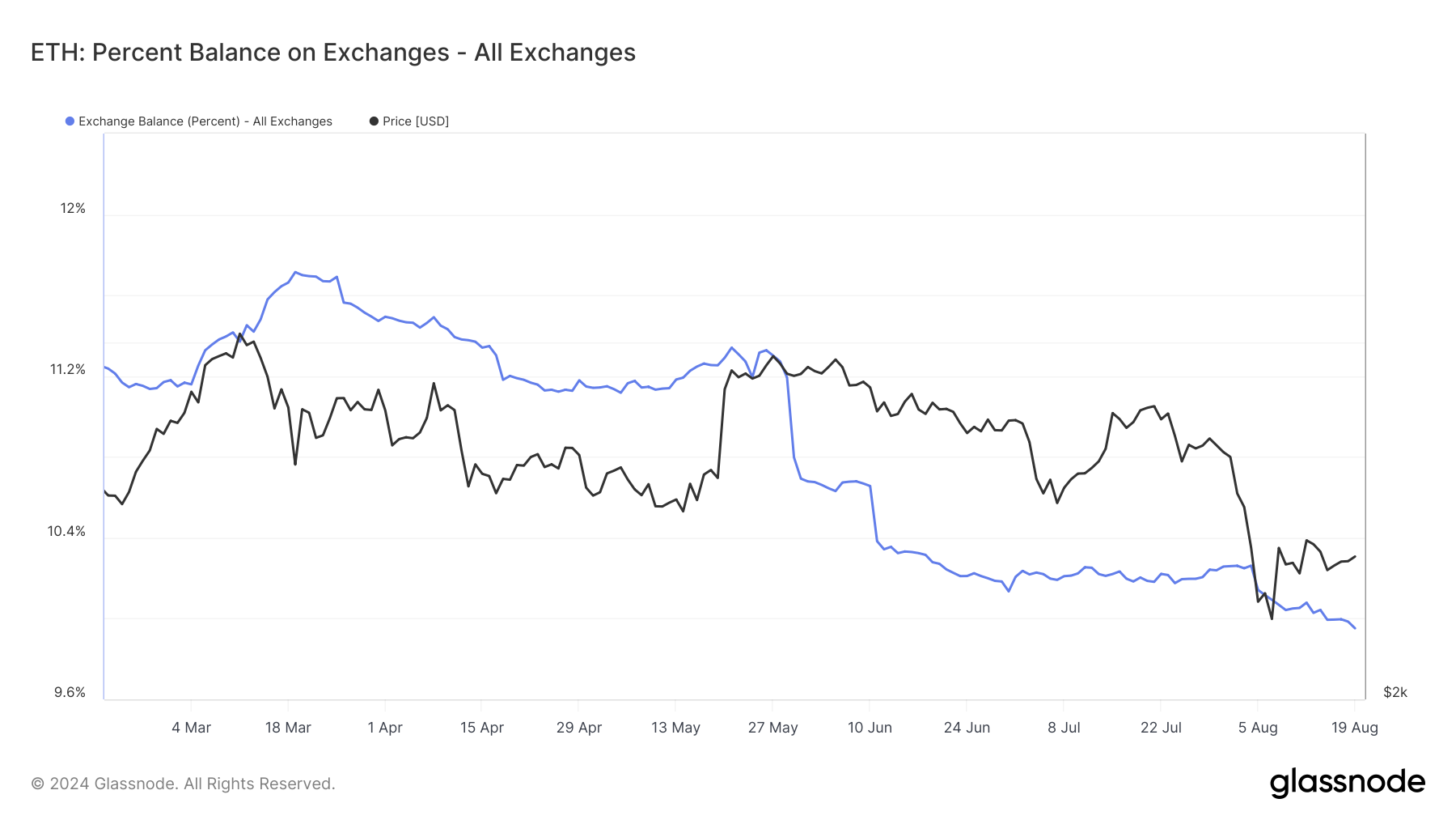 Ethereum (ETH) Worst Days Over, Cycle Top Target Raised to $6,000 Ethereum (ETH) Worst Days Over, Cycle Top Target Raised to $6,000