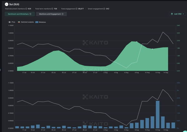 SUI price analysis as the so-called "Solana killer" loses momentum