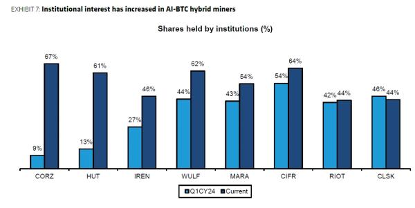 Institutional Bitcoin Miner Investors Mostly Care About AI Data Center Potential—Not BTC, Says Bernstein