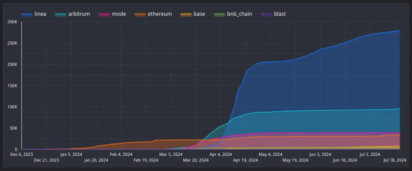 Renzo restaking finds success in chain abstraction effort: Case study