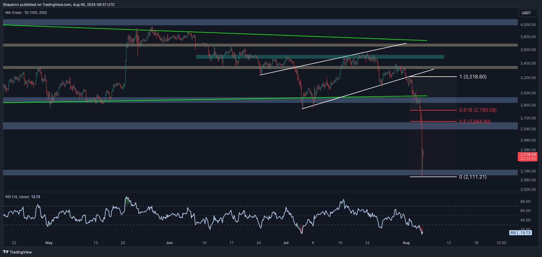Ethereum Price Analysis: Is ETH on the Verge of Falling Below $2K? Ethereum Price Analysis: Is ETH on the Verge of Falling Below $2K?