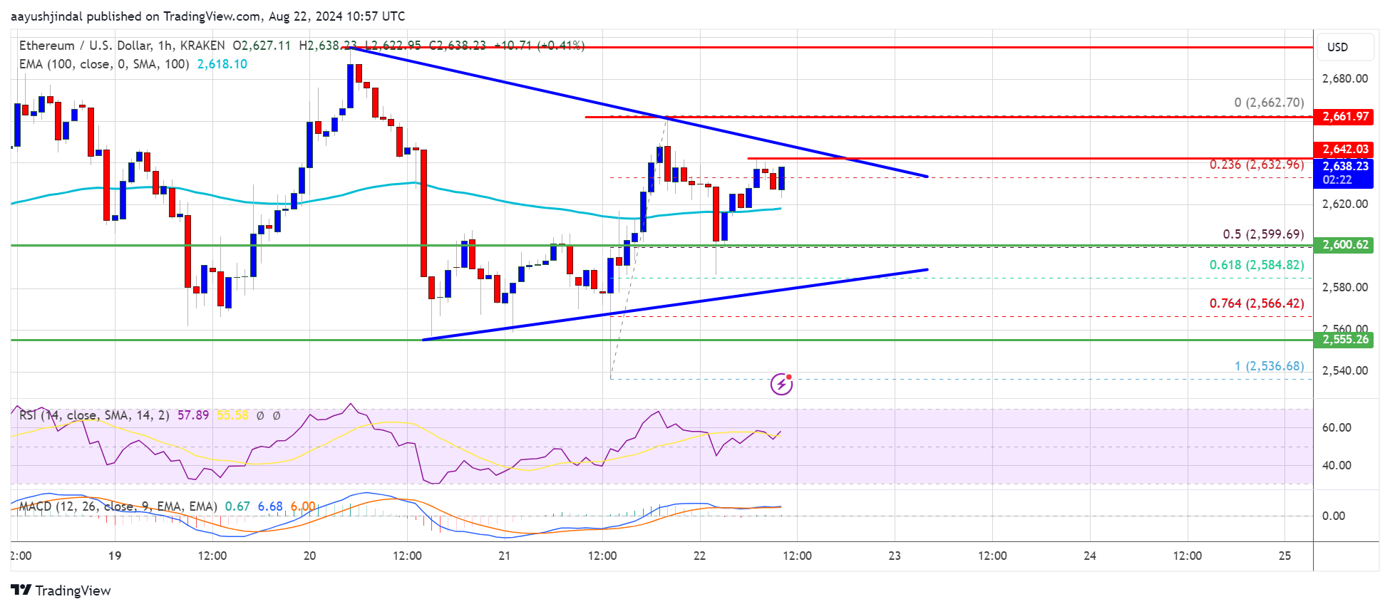 Ethereum Price Ready to Climb if It Overcomes Key Resistance
