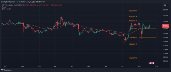 XRP 5,000% Surge Imminent as Analyst Says This Chart Could Rekindle the Spark
